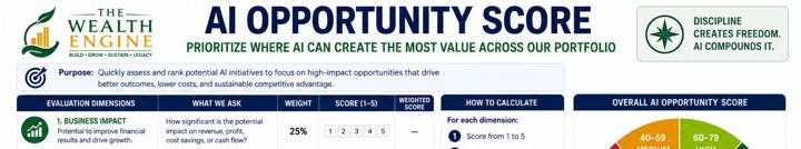 Small sample of AI Opportunity Score