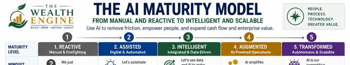 Small sample of The AI Maturity Model